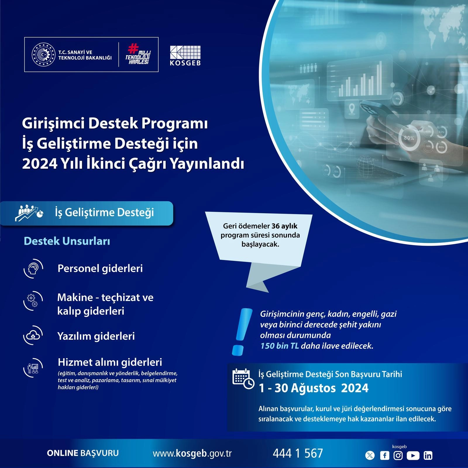 Girişimci Destek Programı İş Geliştirme Desteği için 2024 yılı ikinci çağrı  başladı.